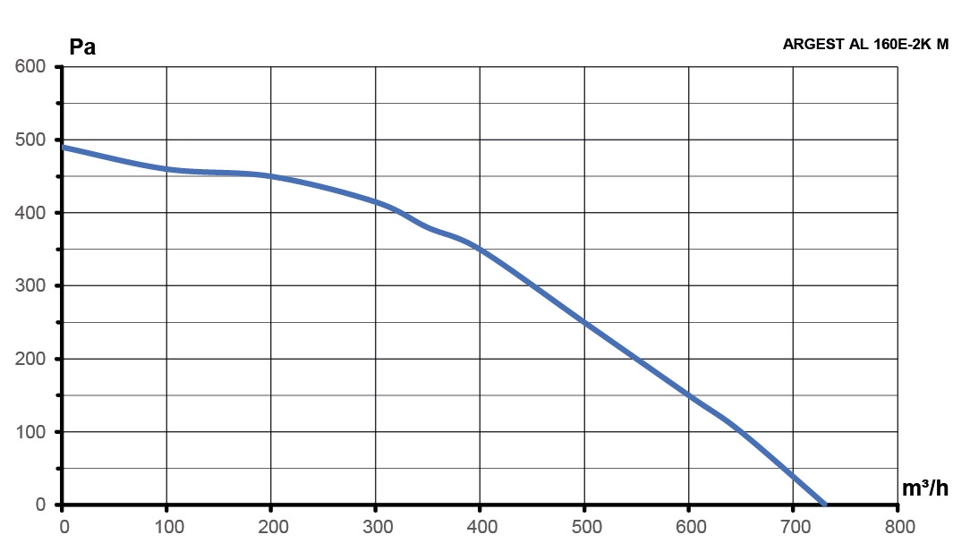 Вентилятор радиальный ARGEST 160 220V 2полюс алюминий ERA PRO