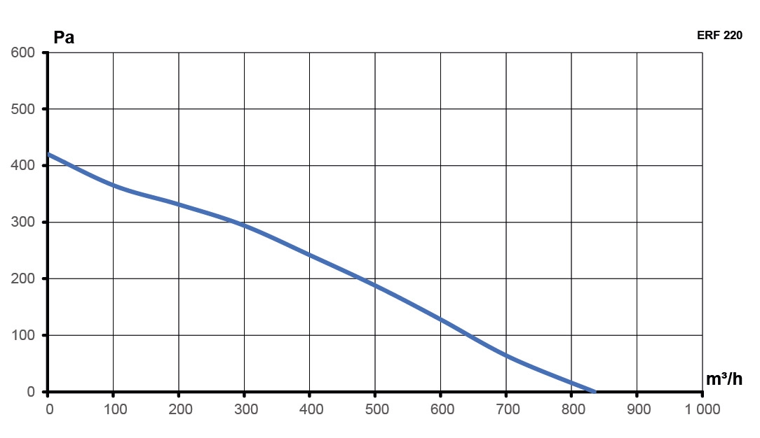 Вентилятор крышный ERF 220 центробежный ERA PRO