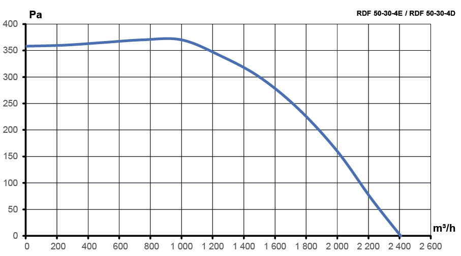 Вентилятор канальный RDF 500х300 центробежный 220В 4полюс ERA PRO