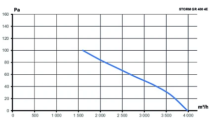 Вентилятор накладной STORM GR 400 4полюс ERA PRO