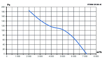 Вентилятор накладной STORM GR 500 4полюс ERA PRO