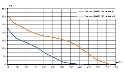 Вентилятор канальный TYPHOON D150/160 осевой двухскоростной ERA PRO