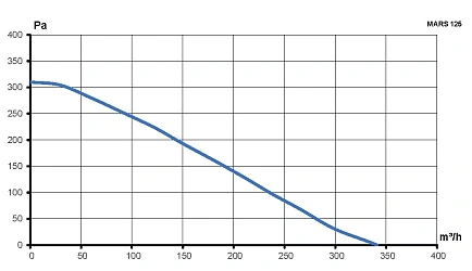 Вентилятор канальный MARS D125 центробежный GDF ERA PRO