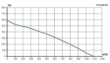 Вентилятор канальный CYCLONE D250 центробежный пластиковый корпус ERA PRO
